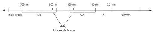 Longueur d'ondes des rayonnements électromagnétiques utilisés