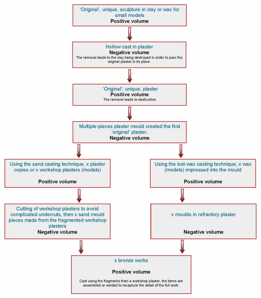 Diagram showing successive stages of the creation of a plaster work up until 1960-1965
